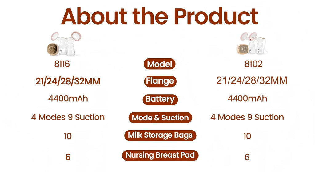 NCVI Double  Electric Breast Pump,4400mAh Battery Low Noise Adjustable Milk Pump , LED Display
