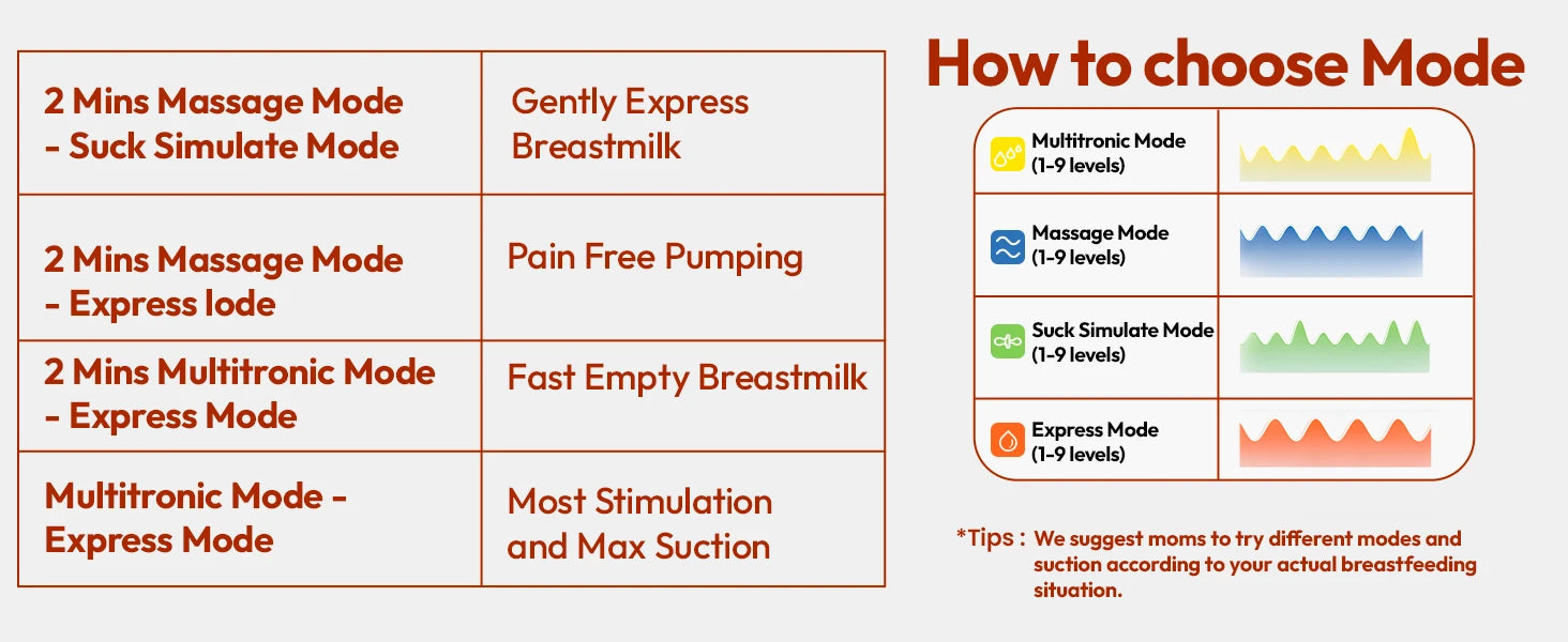 NCVI Double  Electric Breast Pump,4400mAh Battery Low Noise Adjustable Milk Pump , LED Display